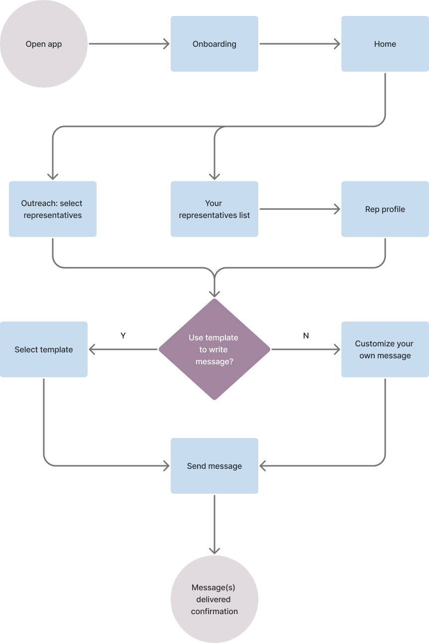 Constituent user flow diagram
